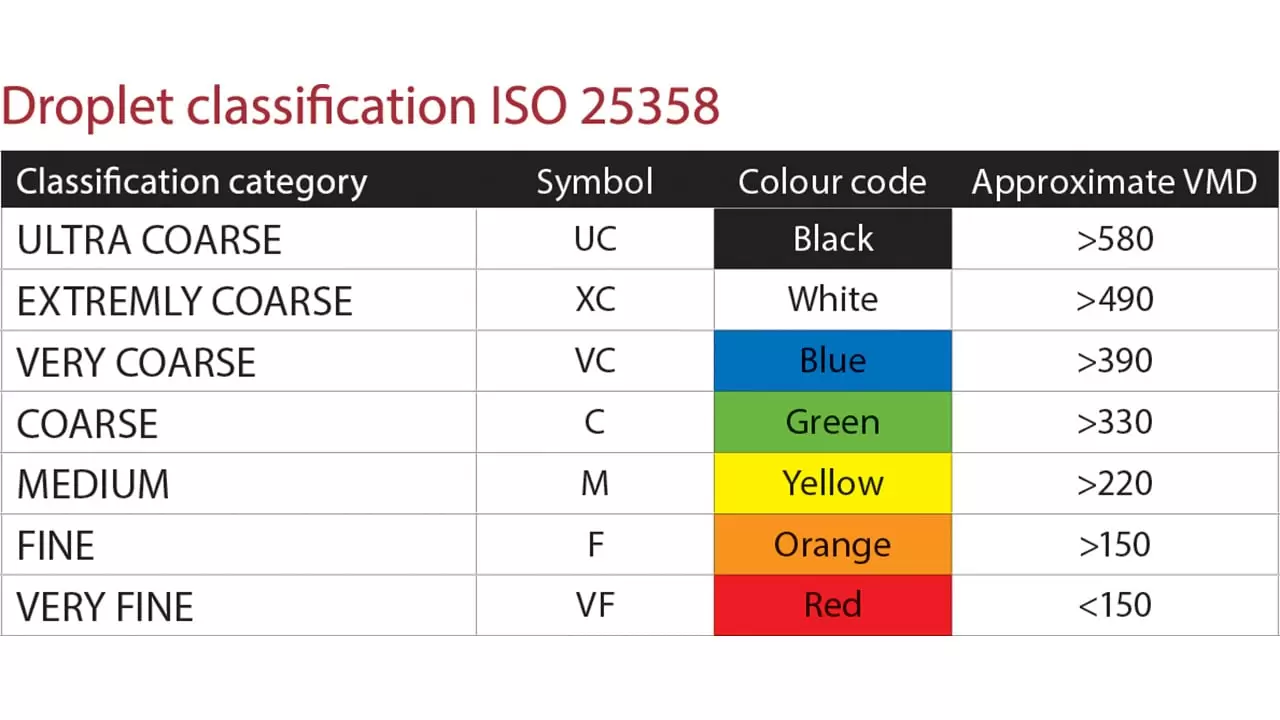 ISO Droplet Classification chart